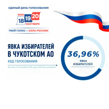 Окружная избирательная комиссия: на Чукотке явка на 15:00 по выборам депутатов Госдумы составила 36,96%