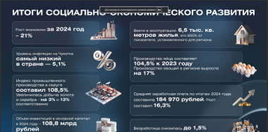 Владислав Кузнецов: Несмотря на внешнеполитические и экономические вызовы, Чукотка демонстрирует устойчивый экономический рост