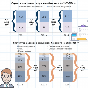Проект бюджета Чукотки на 2022-2024 годы прошел публичные слушания